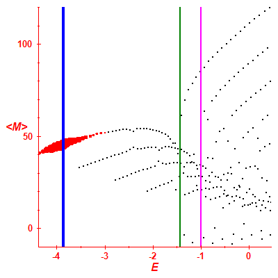 Peres lattice <M>